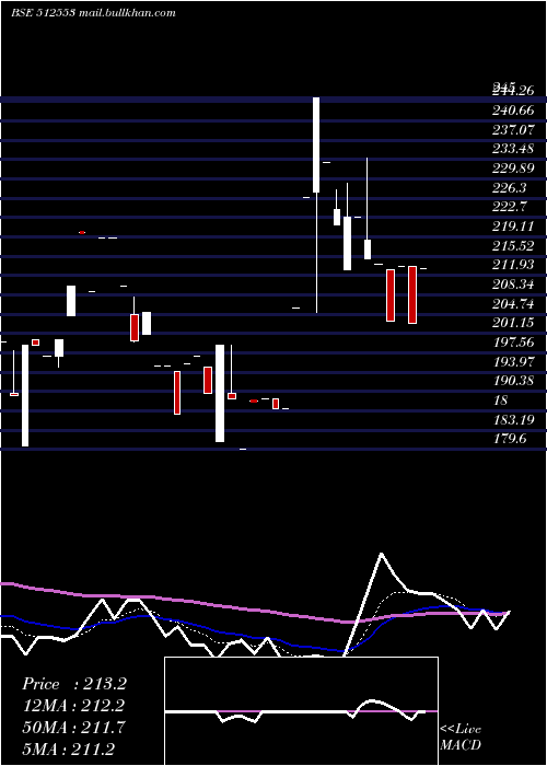  Daily chart ZenithExp