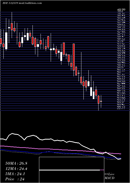  weekly chart Kohinorfoods
