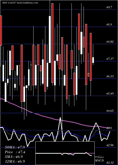  Daily chart ZodiacJrd