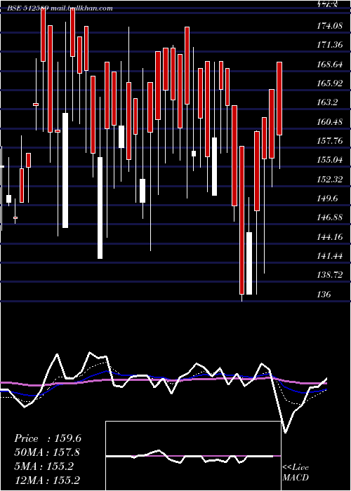  Daily chart SitaEnter