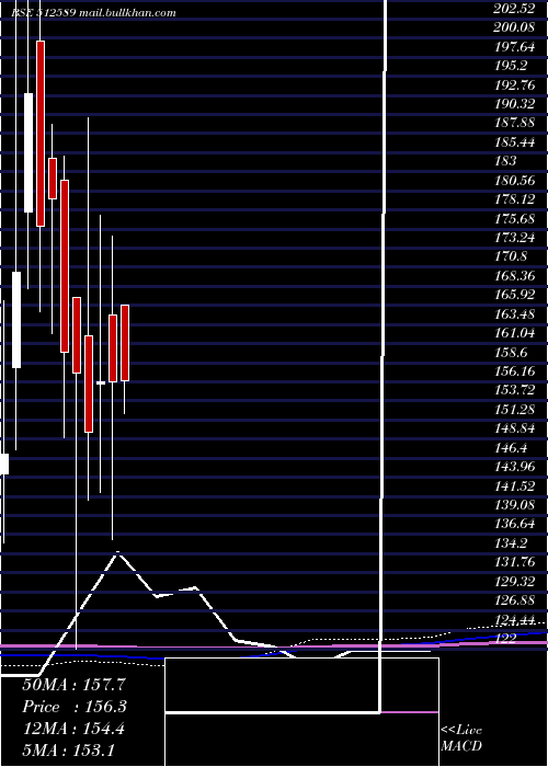  monthly chart SitaEnter