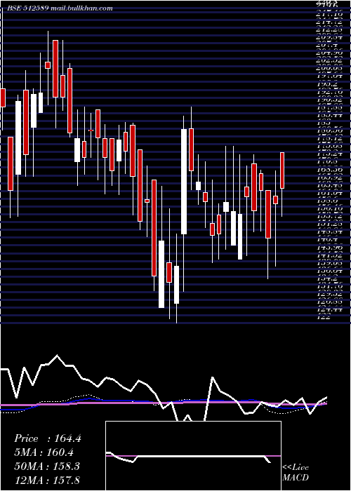  weekly chart SitaEnter