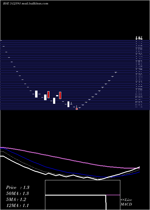  Daily chart PulsarIntl