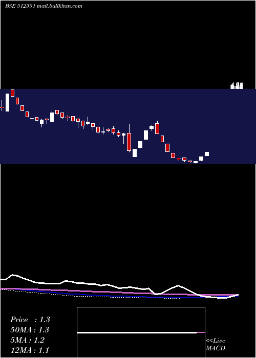  weekly chart PulsarIntl