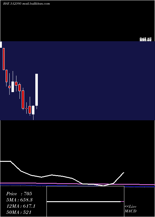  monthly chart UnimodeOver