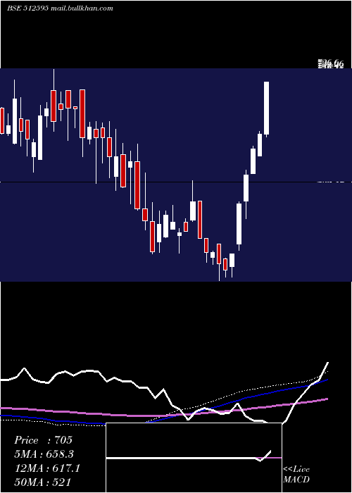  weekly chart UnimodeOver