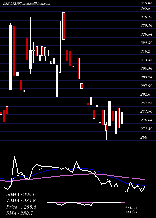  Daily chart Keyfinser