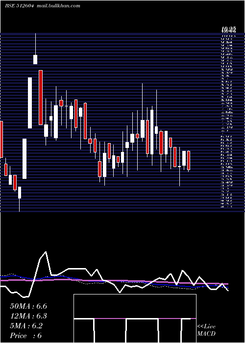  weekly chart HariaExport