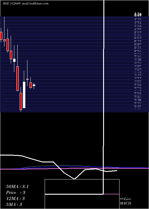  monthly chart BhandariHos