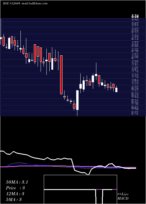  weekly chart BhandariHos
