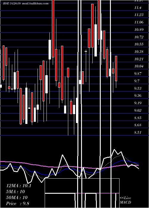  Daily chart Rlf