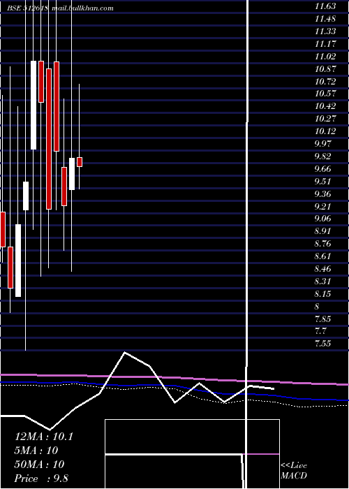  monthly chart Rlf