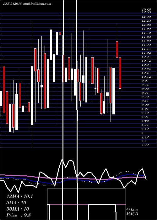  weekly chart Rlf