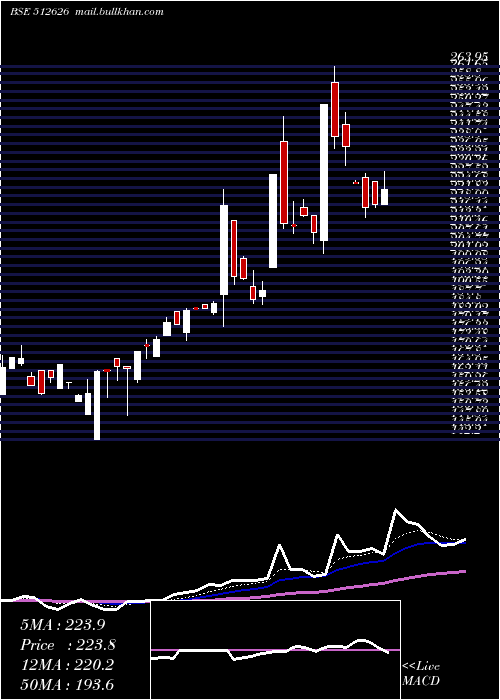  Daily chart OrbitExport