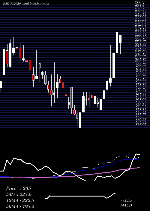  weekly chart OrbitExport