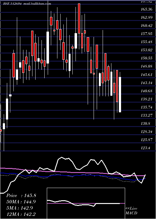 weekly chart SaveraInd