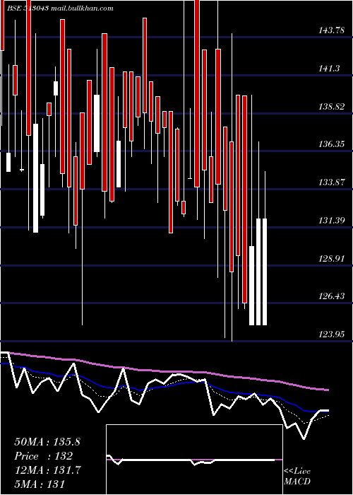  Daily chart RemiEdel