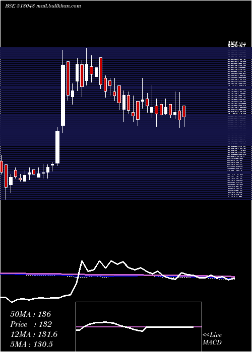  weekly chart RemiEdel