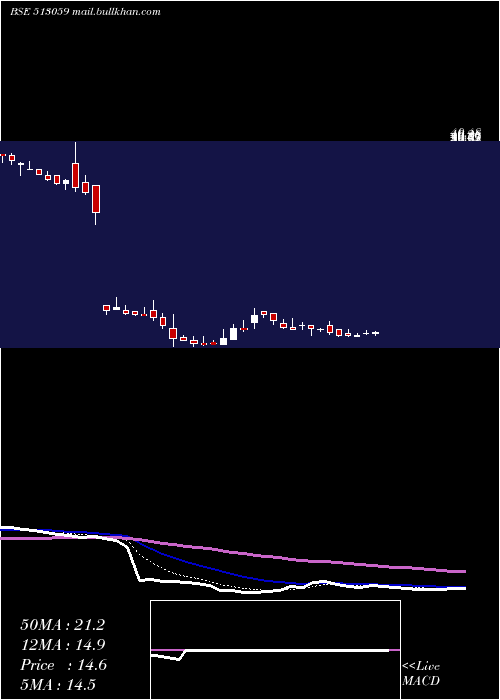  Daily chart GS