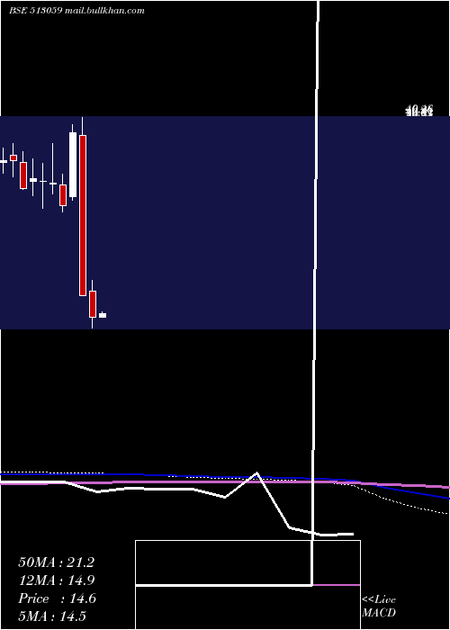  monthly chart GS