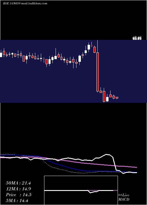  weekly chart GS