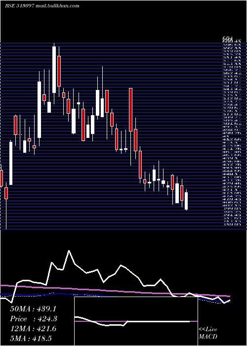  weekly chart ShivBimetal