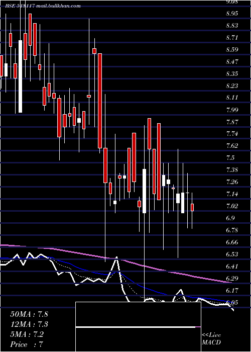  Daily chart AmforgeInd