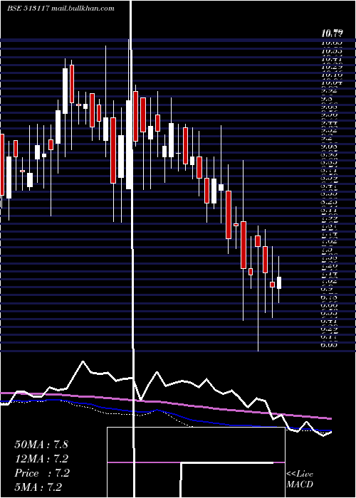  weekly chart AmforgeInd