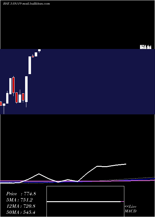  monthly chart AbcGas