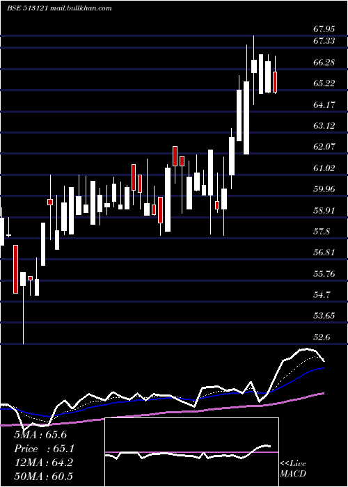  Daily chart OriconEnt