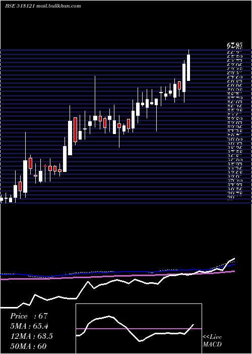  weekly chart OriconEnt