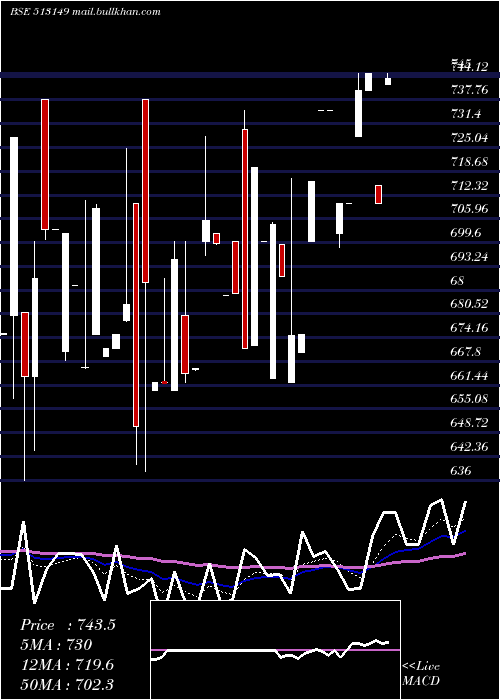  Daily chart AcrowIndia