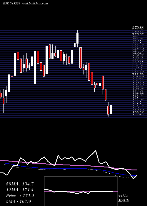  weekly chart PennarSteel