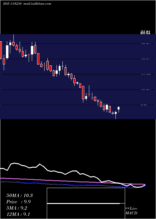  weekly chart JyotiStruct