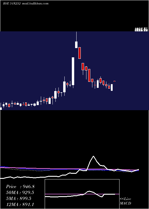  weekly chart JayUshin