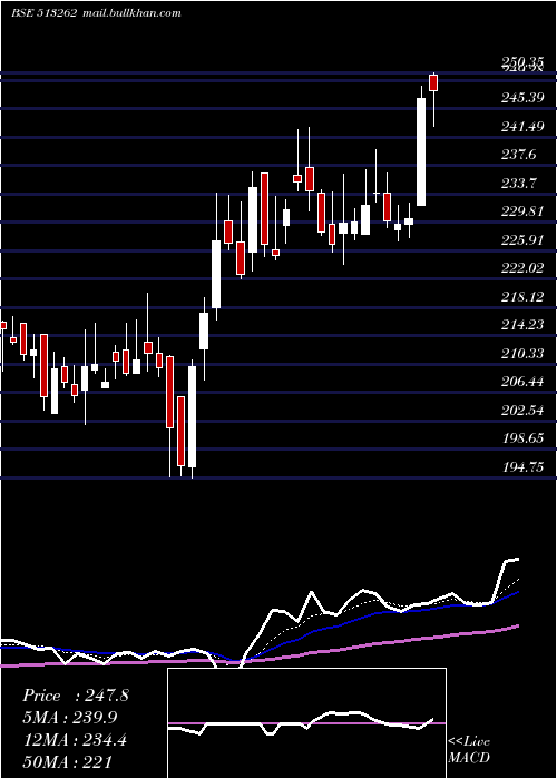  Daily chart StStr