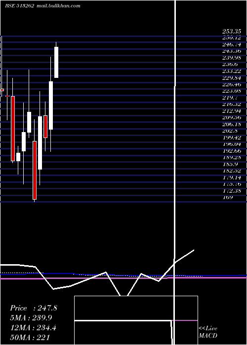  monthly chart StStr