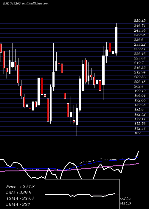  weekly chart StStr