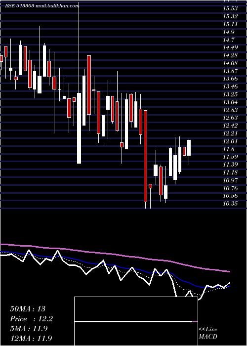  Daily chart ModernSteel