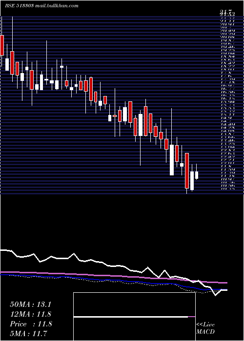  weekly chart ModernSteel