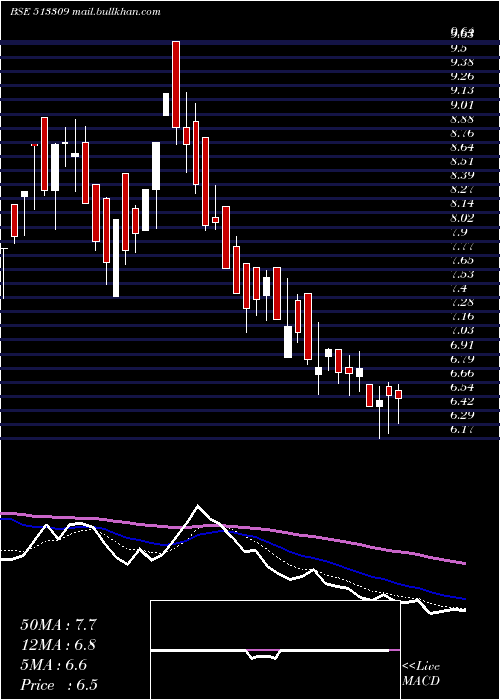  Daily chart Golkonda