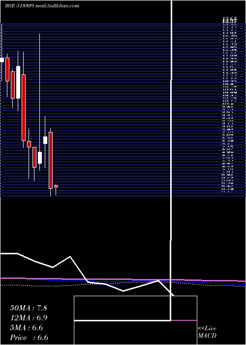  monthly chart Golkonda