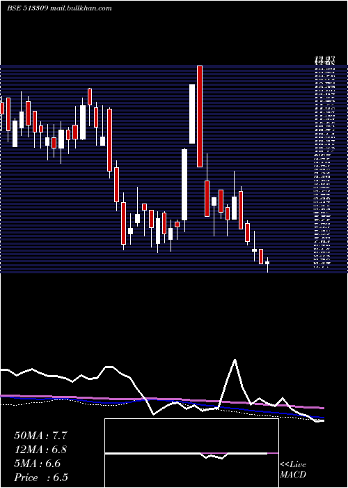  weekly chart Golkonda