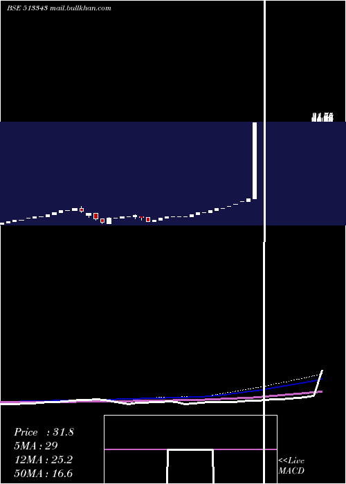  monthly chart GrandFound