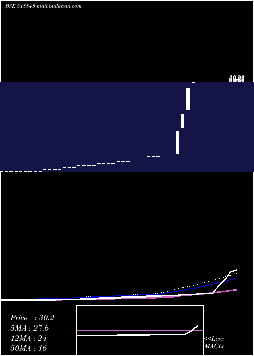  weekly chart GrandFound
