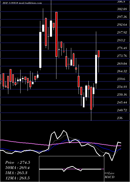  Daily chart CochinMin