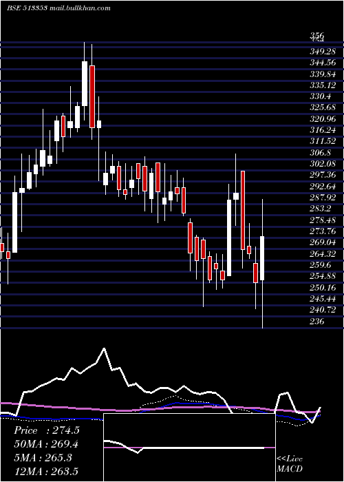  weekly chart CochinMin