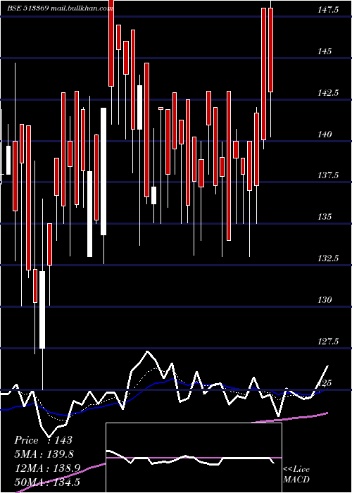  Daily chart RajkumarFrg