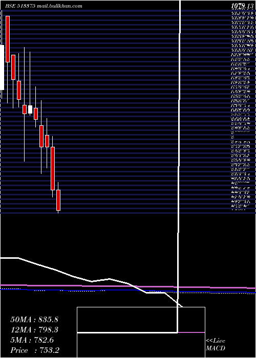  monthly chart Carborundum