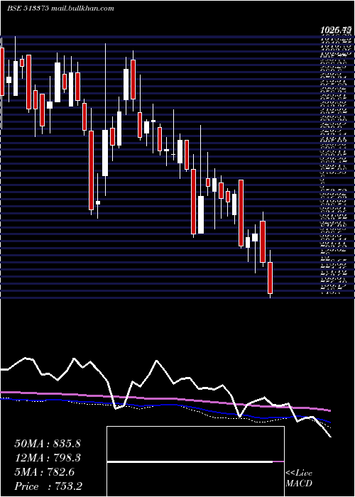  weekly chart Carborundum